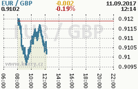 Online graf kurzu gbp/eur