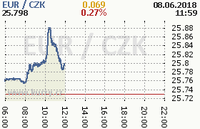 Online graf kurzu eur