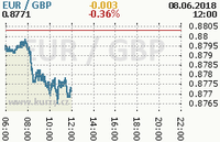 Online graf kurzu gbp/eur