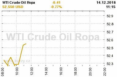 Online graf vvoje ceny komodity WTI Crude Oil Ropa