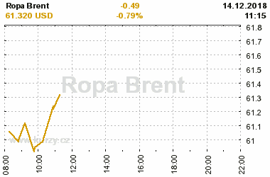 Online graf vvoje ceny komodity Ropa Brent