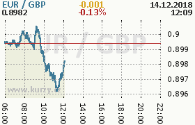 Online graf kurzu gbp/eur