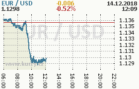 Online graf kurzu usd/eur