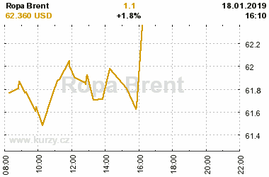 Online graf vvoje ceny komodity Ropa Brent