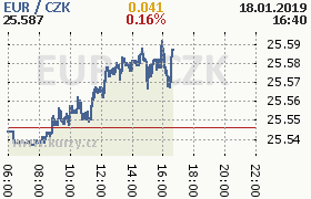 Online graf kurzu eur