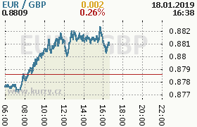 Online graf kurzu gbp/eur