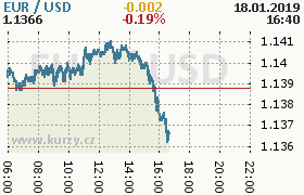 Online graf kurzu usd/eur