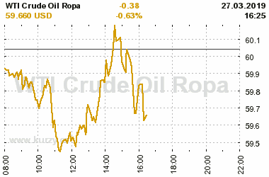 Online graf vvoje ceny komodity WTI Crude Oil Ropa