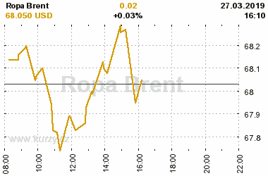 Online graf vvoje ceny komodity Ropa Brent