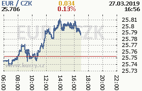 Online graf kurzu eur