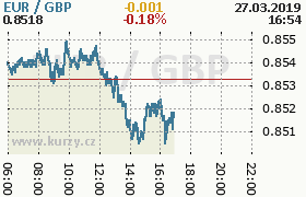 Online graf kurzu gbp/eur