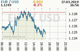 Online graf kurzu usd/eur