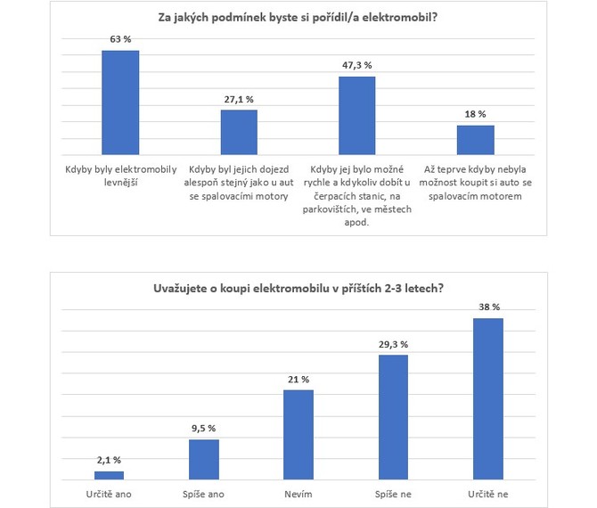 Pětina lidí preferuje spalovací motory