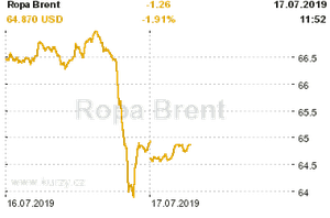 Online graf vA½voje ceny komodity Ropa Brent