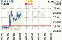 Online graf kurzu eur