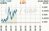 Online graf kurzu gbp/eur