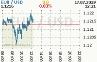 Online graf kurzu usd/eur