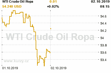 Online graf vvoje ceny komodity WTI Crude Oil Ropa