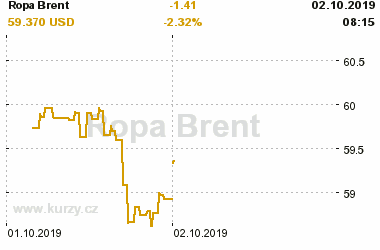 Online graf vvoje ceny komodity Ropa Brent