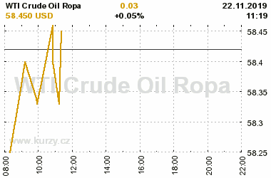 Online graf vvoje ceny komodity WTI Crude Oil Ropa