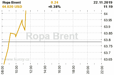 Online graf vvoje ceny komodity Ropa Brent