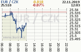 Online graf kurzu eur