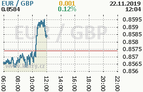 Online graf kurzu gbp/eur