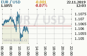 Online graf kurzu usd/eur