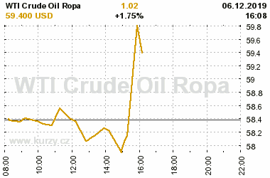 Online graf vvoje ceny komodity WTI Crude Oil Ropa