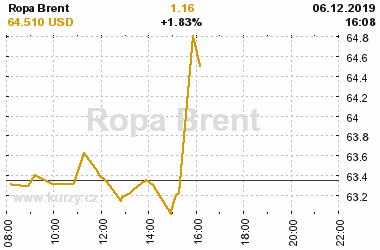 Online graf vvoje ceny komodity Ropa Brent