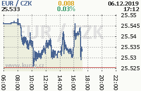 Online graf kurzu eur