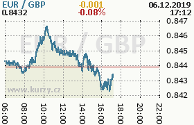 Online graf kurzu gbp/eur