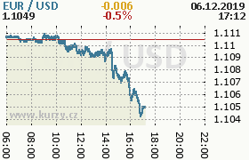 Online graf kurzu usd/eur