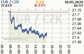 Online graf kurzu eur