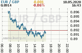 Online graf kurzu gbp/eur