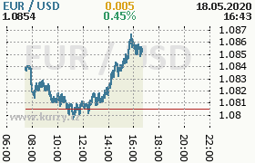 Online graf kurzu usd/eur