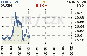 Online graf kurzu eur