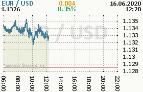 Online graf kurzu usd/eur