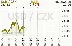 Online graf kurzu usd