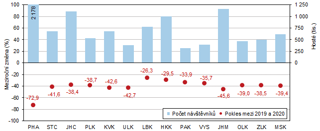 Host v hromadnch ubytovacch zazench v krajch v roce 2020