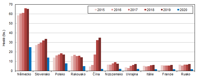 Host v HUZ podle zem ve Stedoeskm kraji v letech 20152020