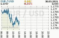 Online graf kurzu usd/eur