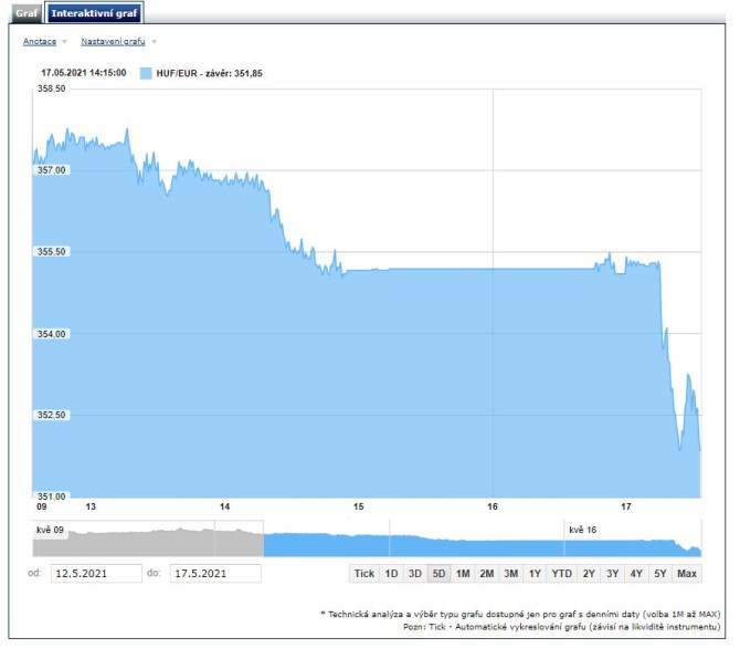 euro forint maarsk centrln banka