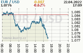 Online graf kurzu usd/eur