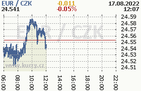 Online graf kurzu eur