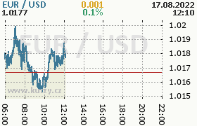 Online graf kurzu usd/eur