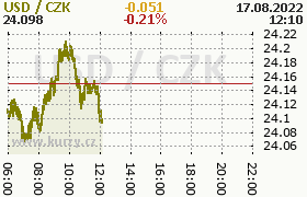 Online graf kurzu usd