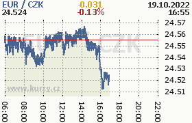 Online graf kurzu eur