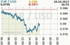 Online graf kurzu usd/eur