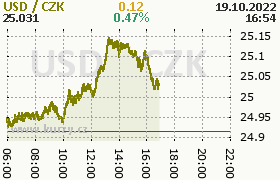 Online graf kurzu usd